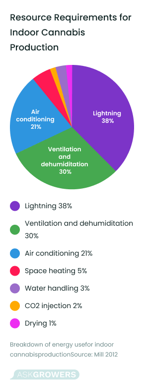 Resource requirements for indoor cannabis production