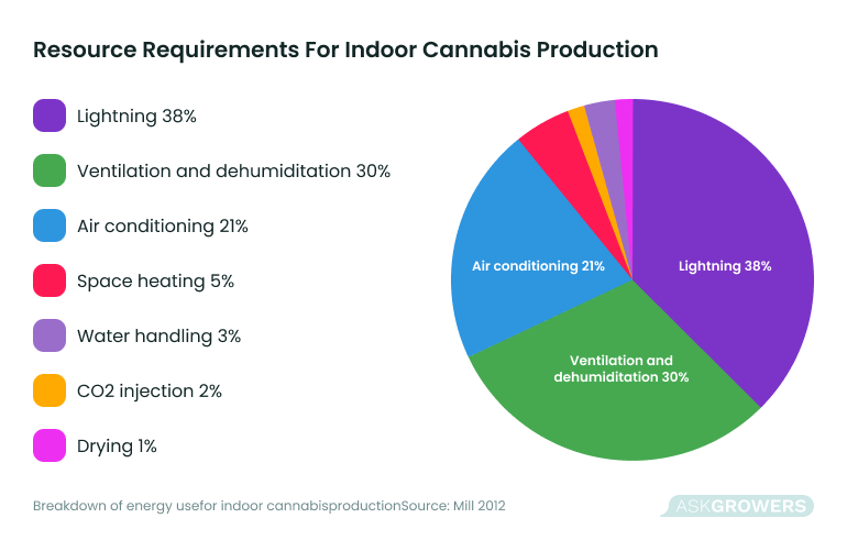 Resource requirements for indoor cannabis production