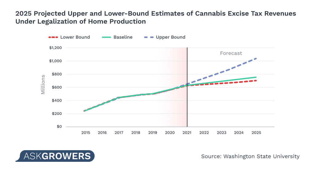 2025 projected upper and-lower-bound-estimates-of-cannabis-excise-tax-revenues-under-legalization of home production