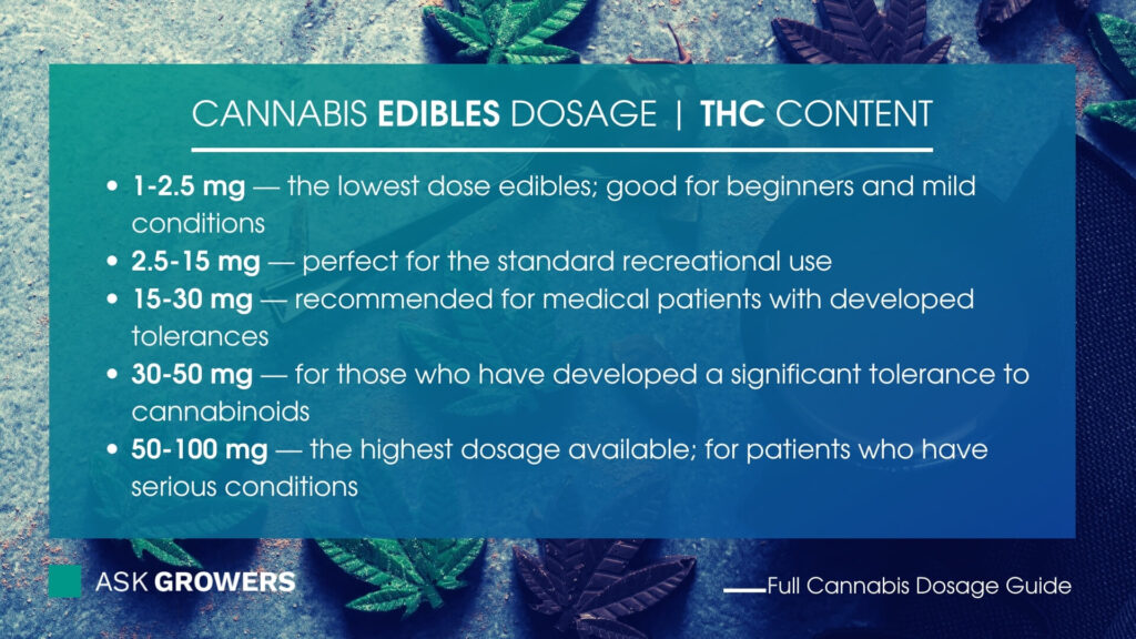 Cannabis Edibles Dosage