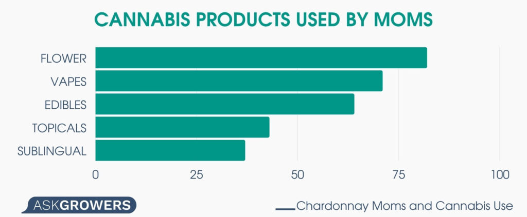 Cannabis Products Used by Moms