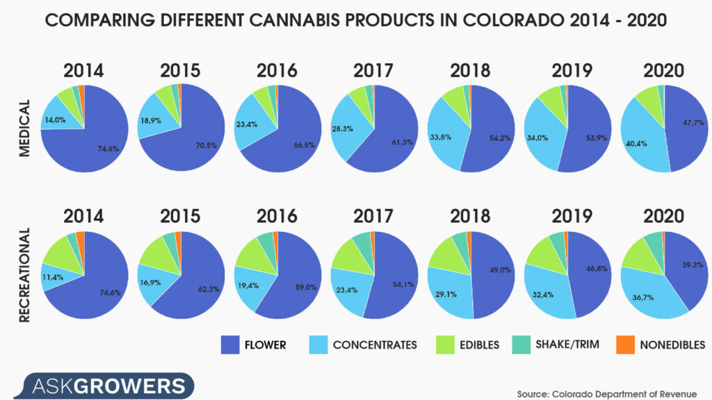 Comparing Different Cannabis Products in Colorado 2014-2020