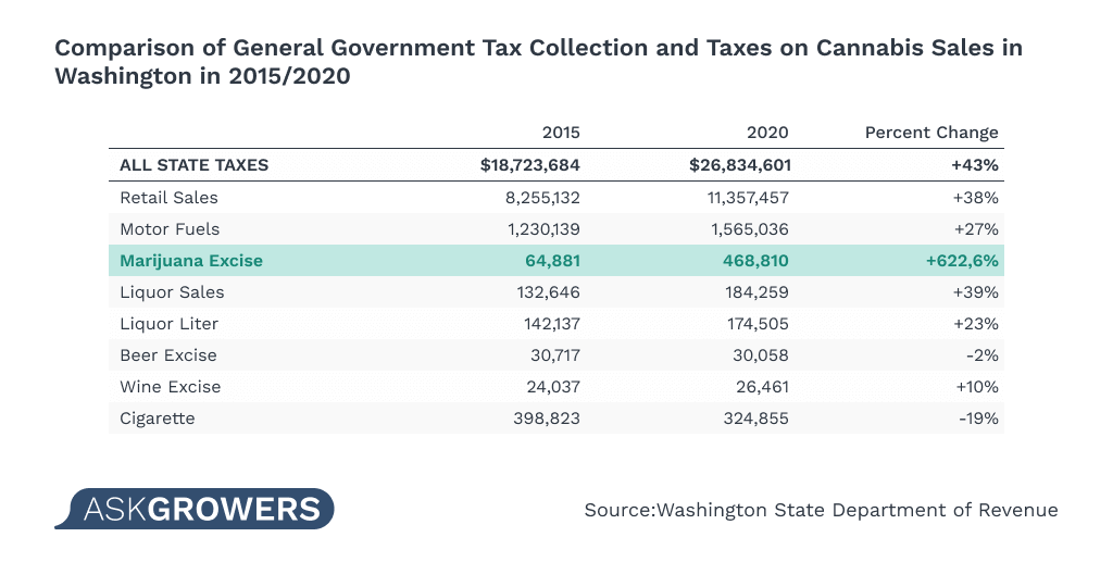 Comparison of general government tax collection and taxes on cannabis sales in Washington in 2015-2020