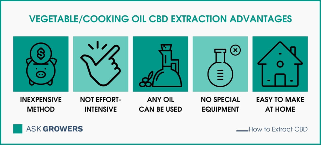 Cooking Oil CBD Extraction Advantages
