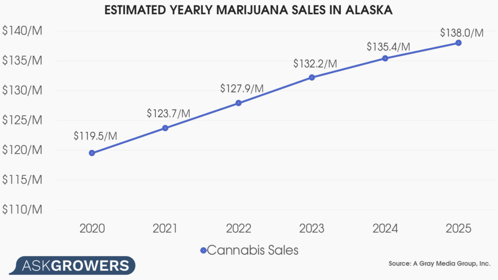 Estimated Yearly Marijuana Sales in Alaska