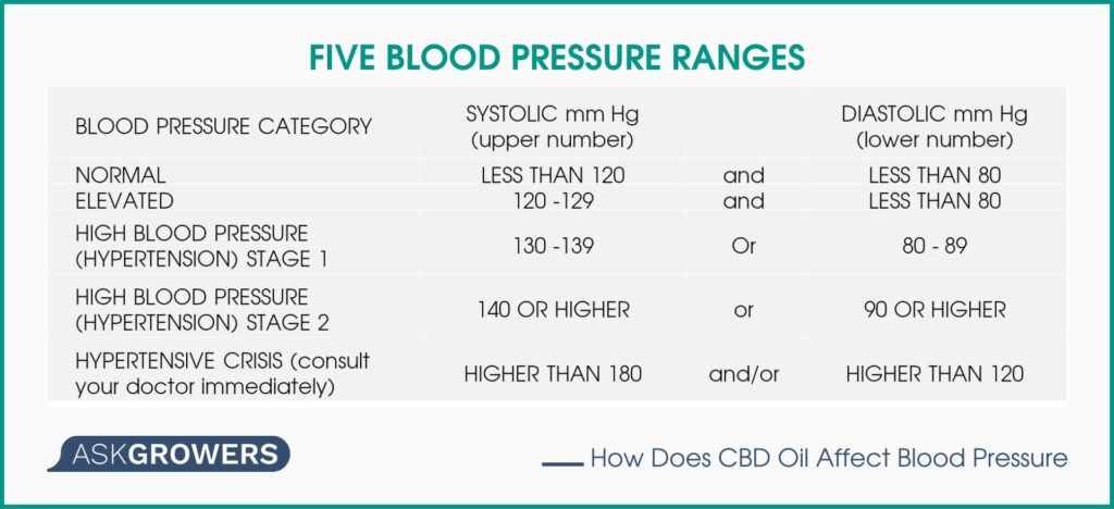 Five Blood Pressure Ranges