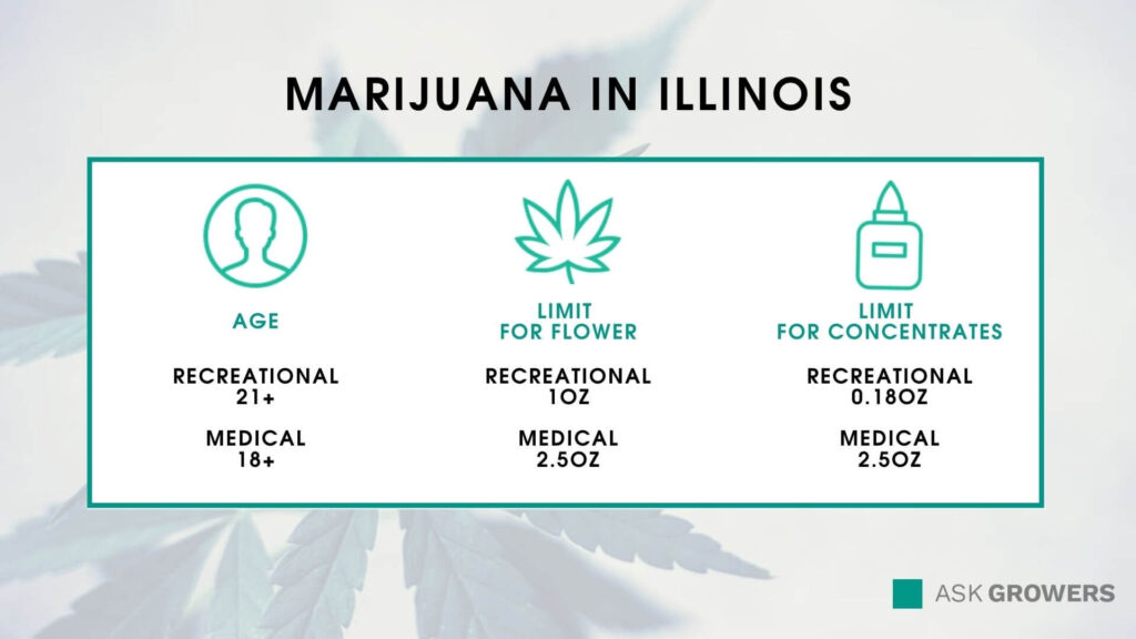 Marijuana in Illinois