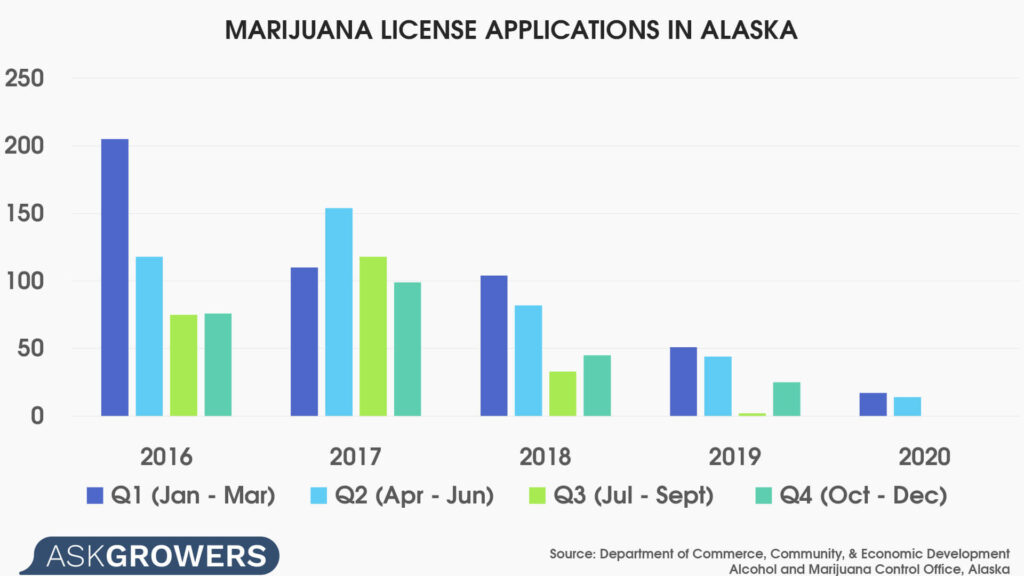 Marijuana License Applications in Alaska