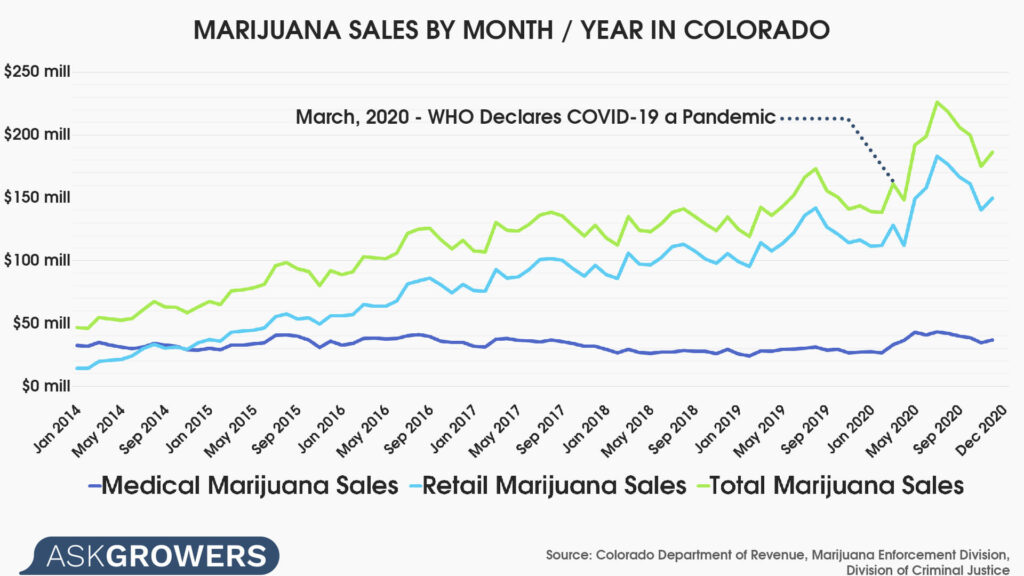 Marijuana Sales by Month/ Year in Colorado