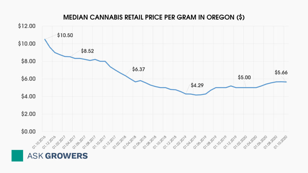 Median Cannabis Retail Price Per Gram in Oregon