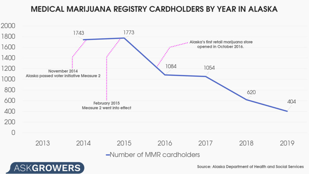 Medical Marijuana Registry Cardholders by Year in Alaska