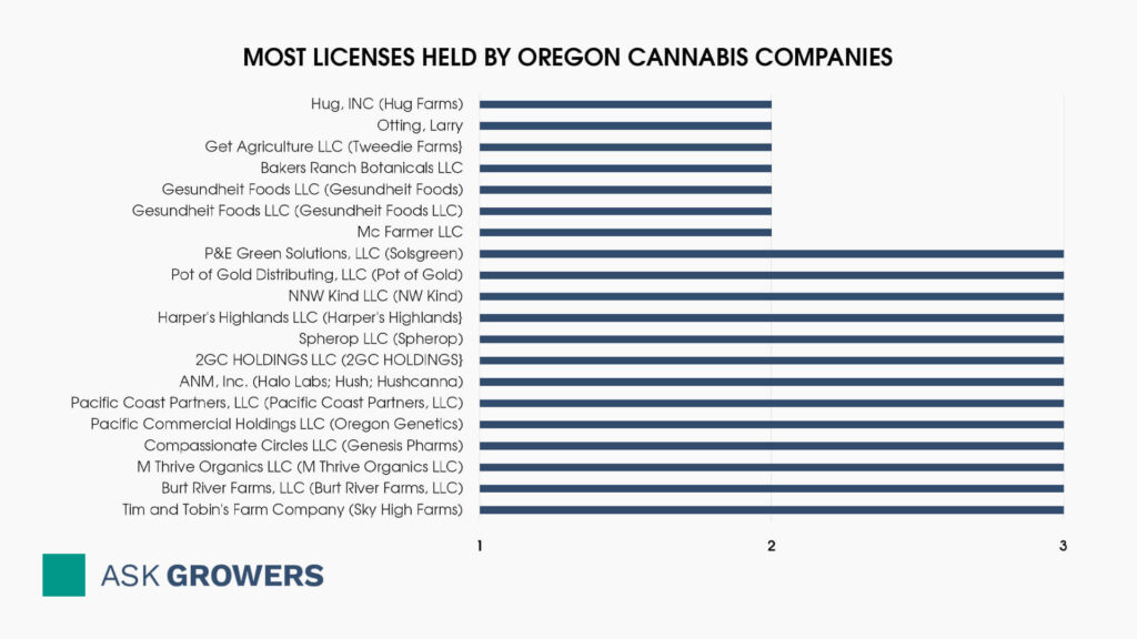Most Licenses Held by Oregon Cannabis Companies