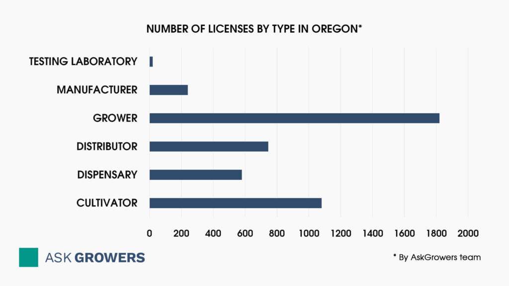 Number of Licenses By Type in Oregon