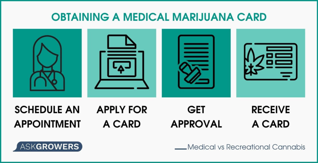 Obtaining a Medical Marijuana Card