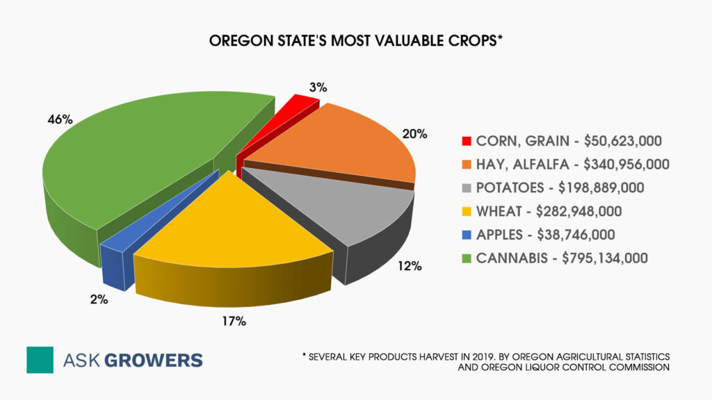Oregon State's Most Valuable Crops