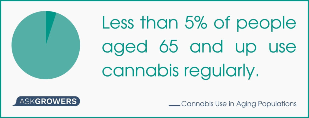 Percentage of Cannabis Users Among Elderly