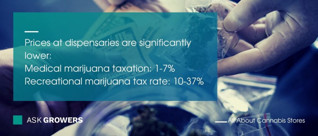 Prices in Cannabis Shops