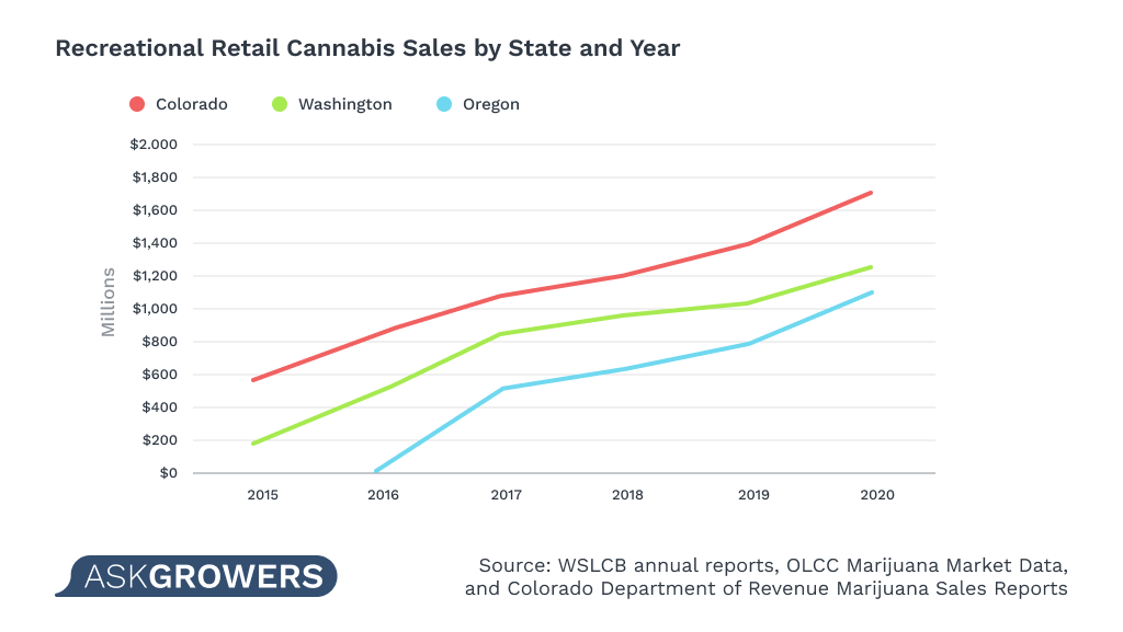 Recreational retail cannabis sales by state and year