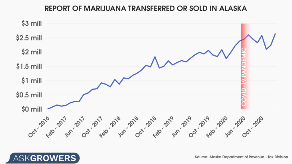 Report of Marijuana Transferred or Sold in Alaska