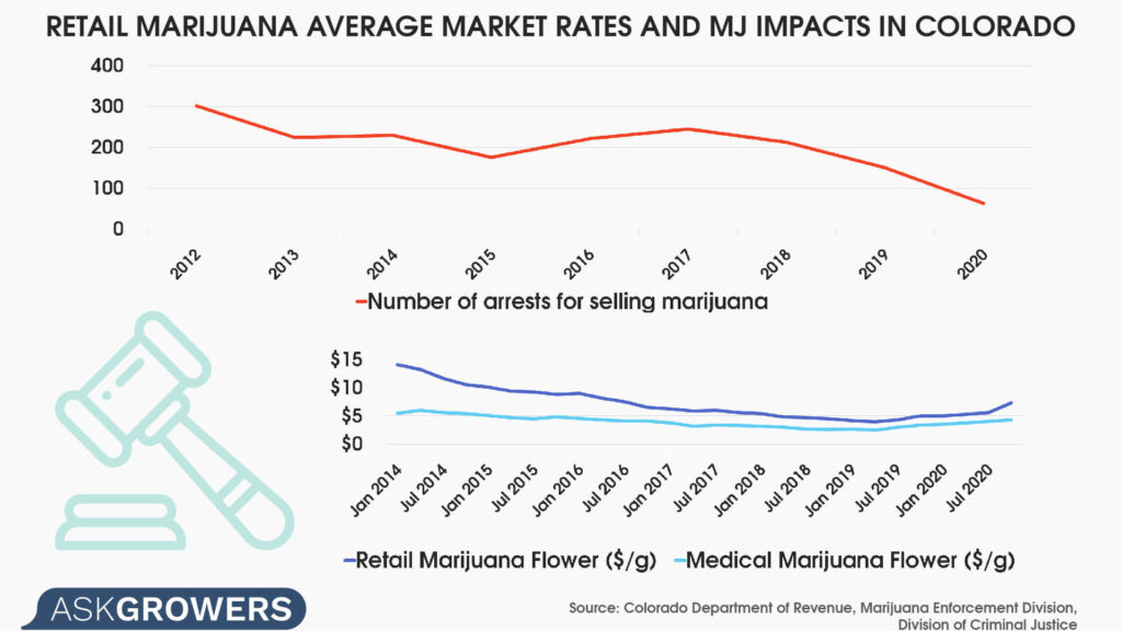 Retail Marijuana Average Market Rates and MJ Impacts in Colorado