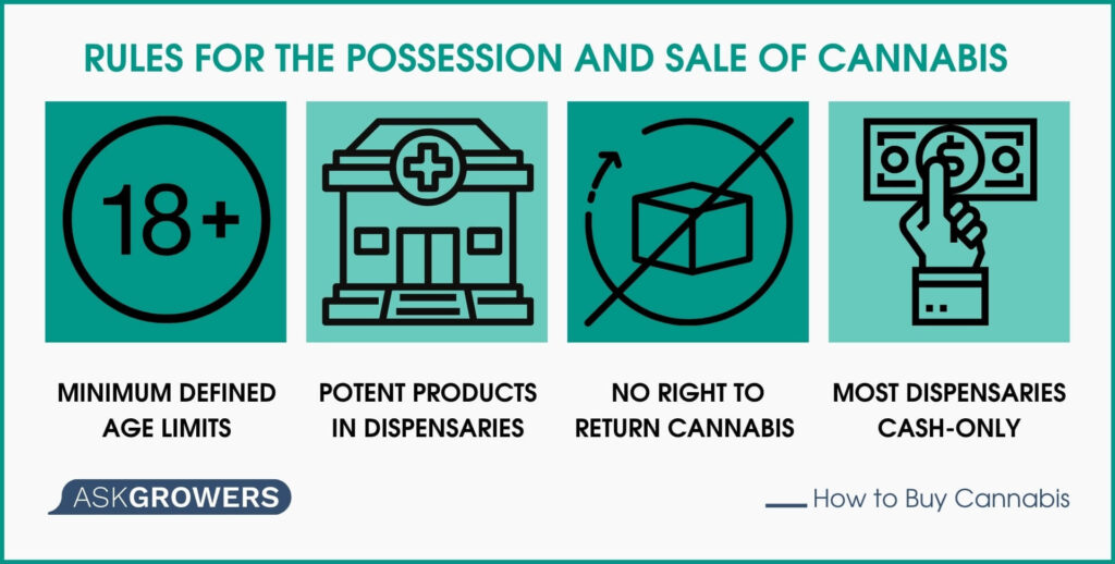 Rules for the Possession and Sale of Cannabis