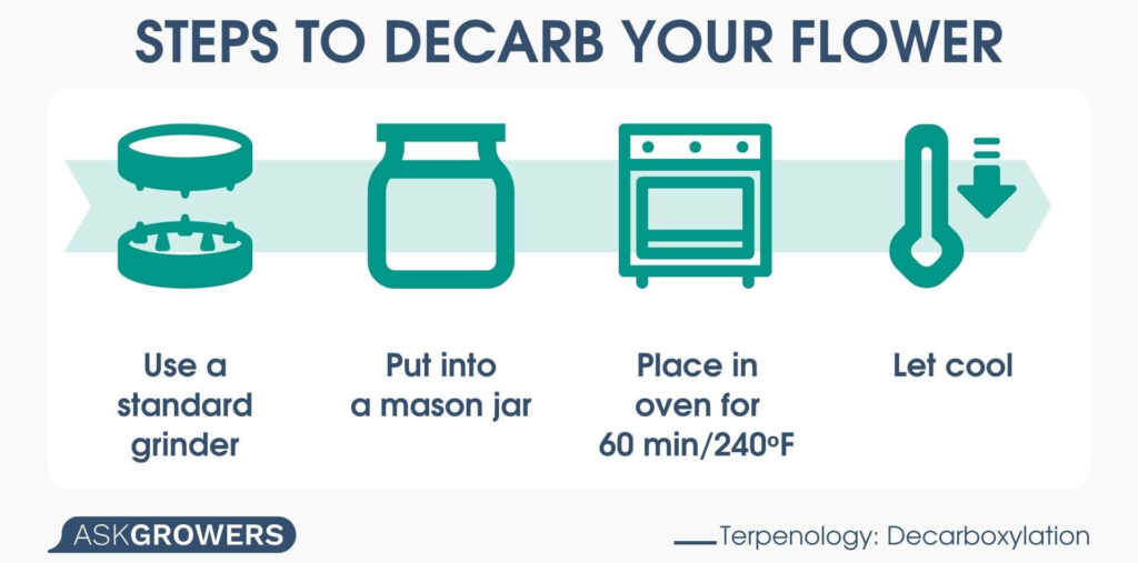 Steps to Decarb Your Flower