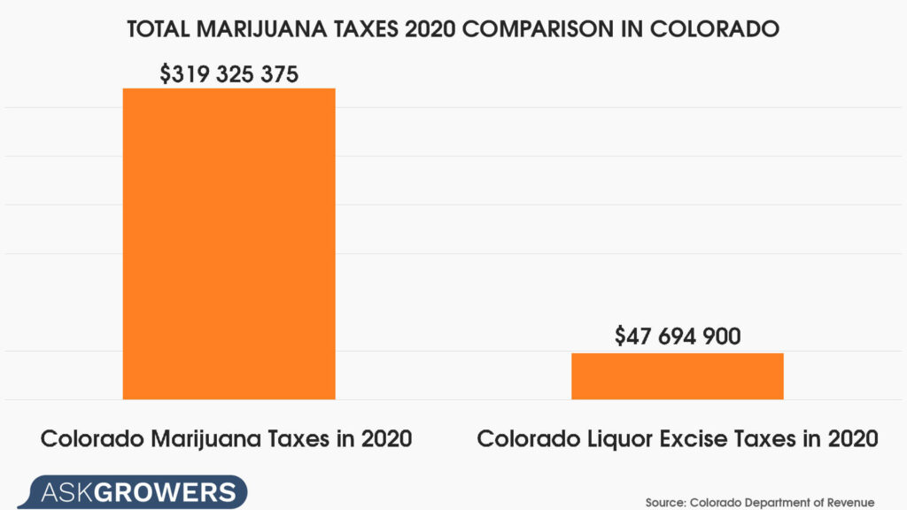 Total Marijuana Taxes 2020 Comparison in Colorado