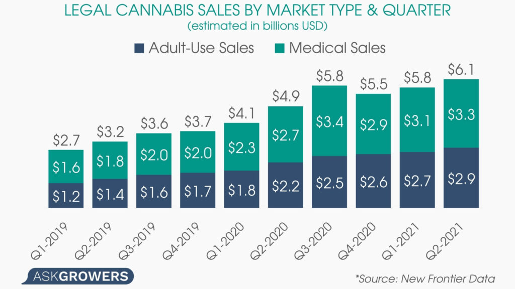 Legal Cannabis Sales by Market Type